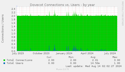 Dovecot Connections vs. Users