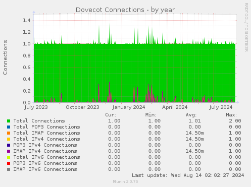 Dovecot Connections