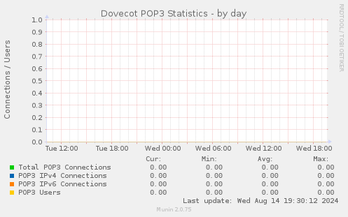 Dovecot POP3 Statistics