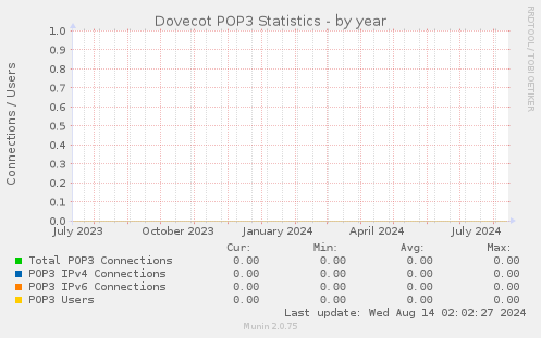 Dovecot POP3 Statistics