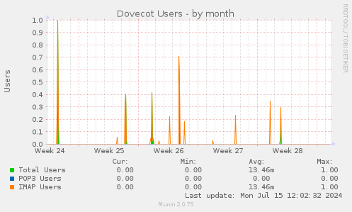 Dovecot Users