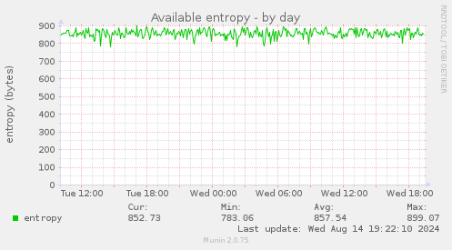 Available entropy