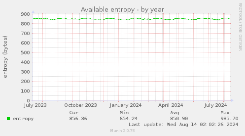 Available entropy