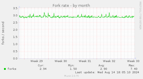 Fork rate