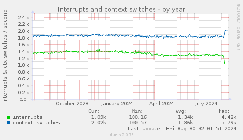 Interrupts and context switches