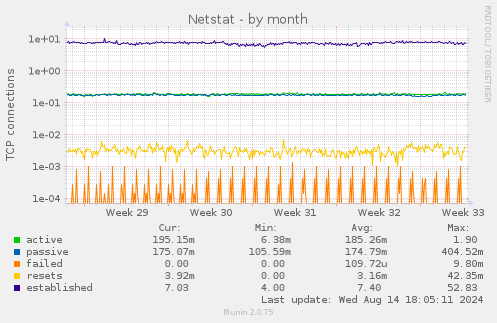 monthly graph