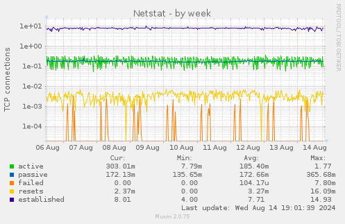 weekly graph