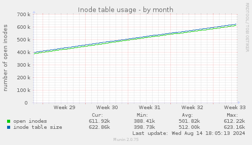 Inode table usage