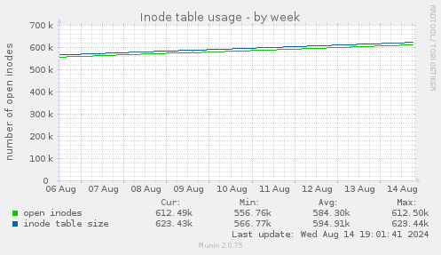 Inode table usage