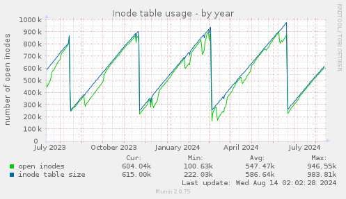 Inode table usage