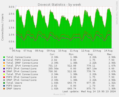 Dovecot Statistics