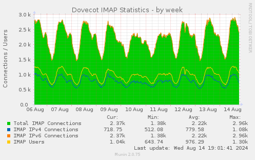 Dovecot IMAP Statistics