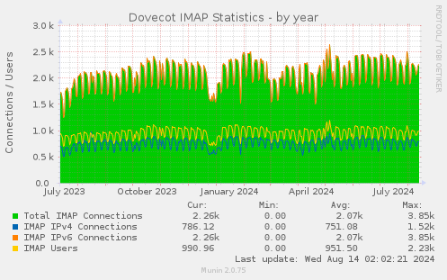 Dovecot IMAP Statistics