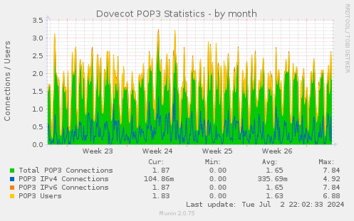 Dovecot POP3 Statistics