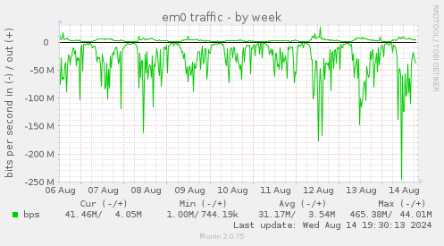 em0 traffic