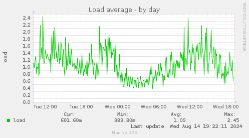 Load average