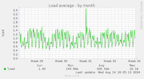 Load average