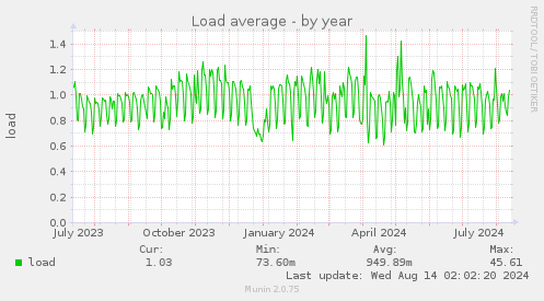 Load average