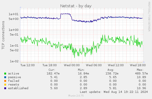 daily graph