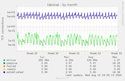 monthly graph