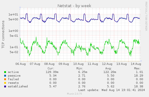 weekly graph