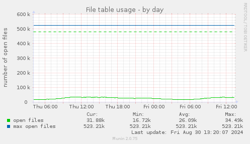 daily graph