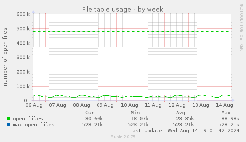 weekly graph