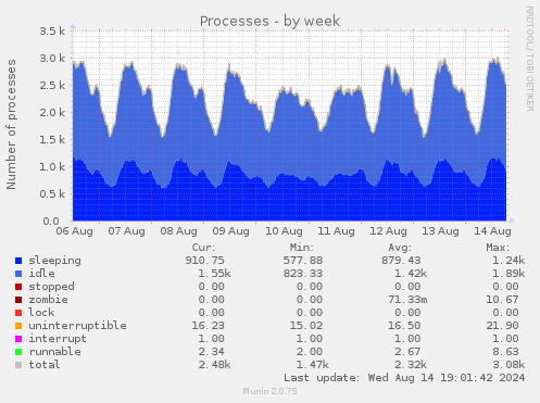 weekly graph