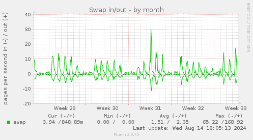 monthly graph