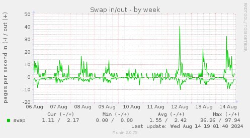 weekly graph