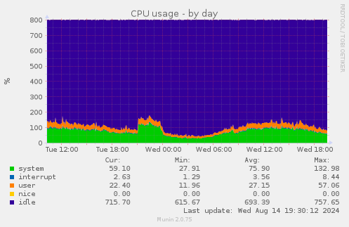 CPU usage