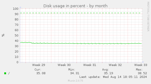 Disk usage in percent