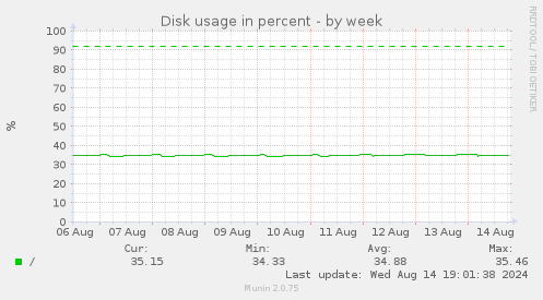 Disk usage in percent