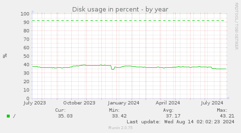 Disk usage in percent