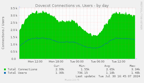Dovecot Connections vs. Users
