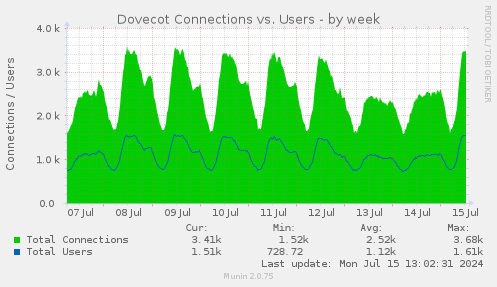 Dovecot Connections vs. Users