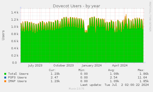 Dovecot Users