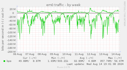 em0 traffic