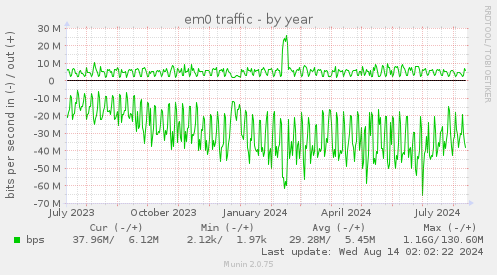 em0 traffic