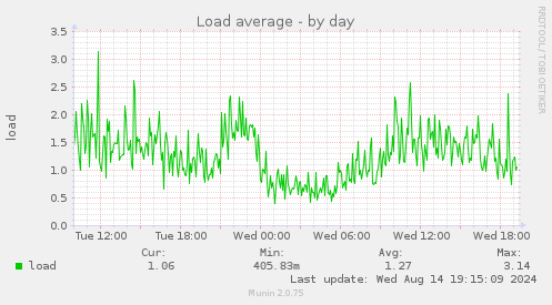 Load average