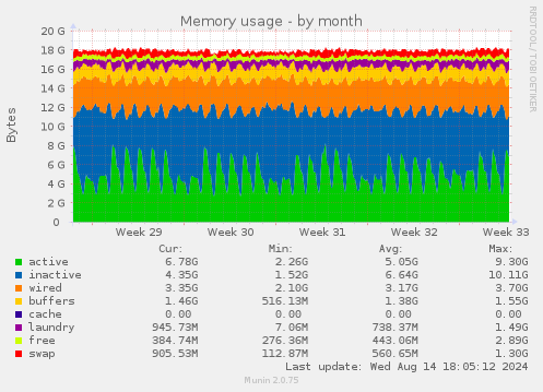 Memory usage