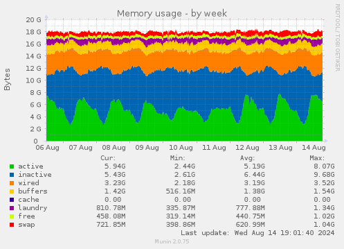 Memory usage