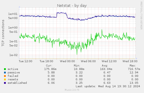 daily graph