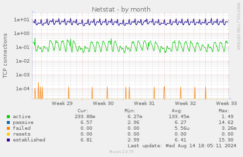 monthly graph