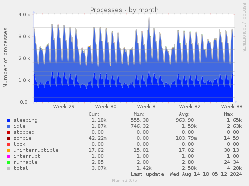 monthly graph