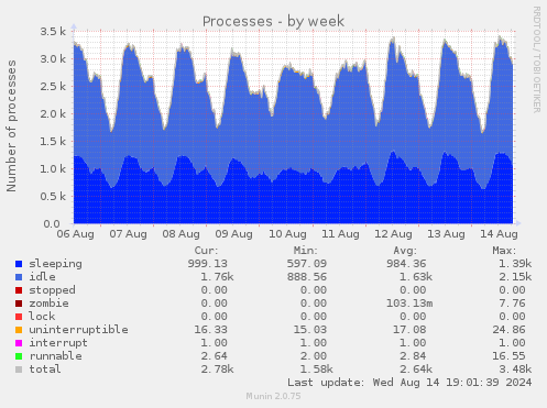 weekly graph