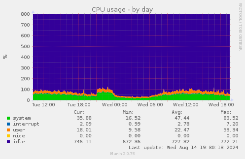 CPU usage