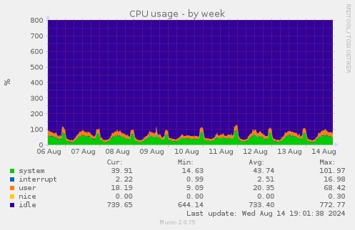 CPU usage