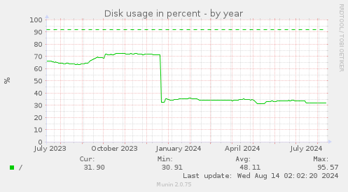 Disk usage in percent