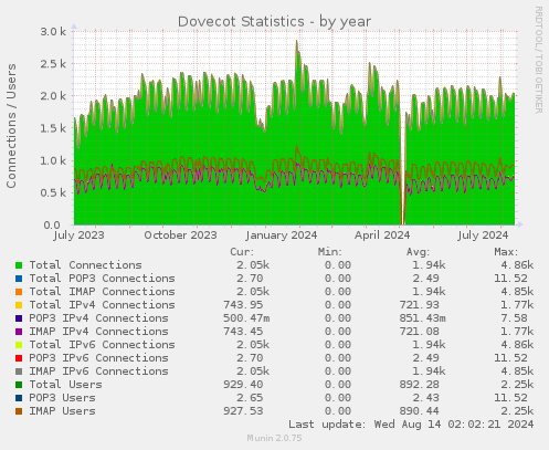 Dovecot Statistics